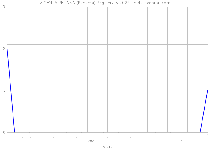 VICENTA PETANA (Panama) Page visits 2024 