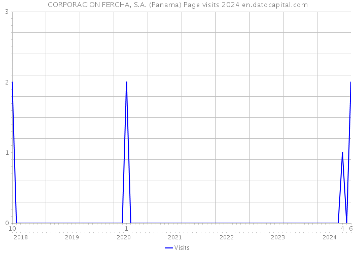 CORPORACION FERCHA, S.A. (Panama) Page visits 2024 