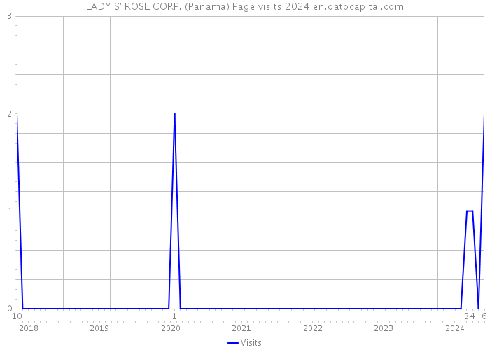 LADY S' ROSE CORP. (Panama) Page visits 2024 