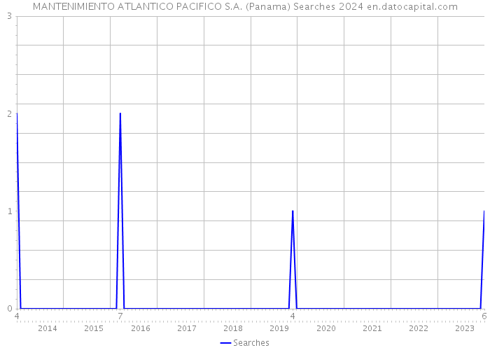 MANTENIMIENTO ATLANTICO PACIFICO S.A. (Panama) Searches 2024 