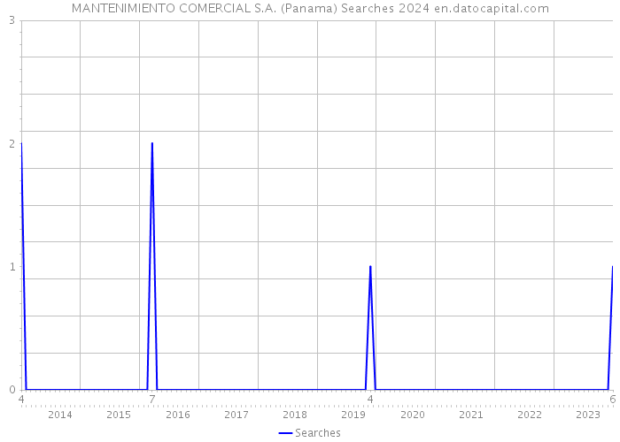 MANTENIMIENTO COMERCIAL S.A. (Panama) Searches 2024 