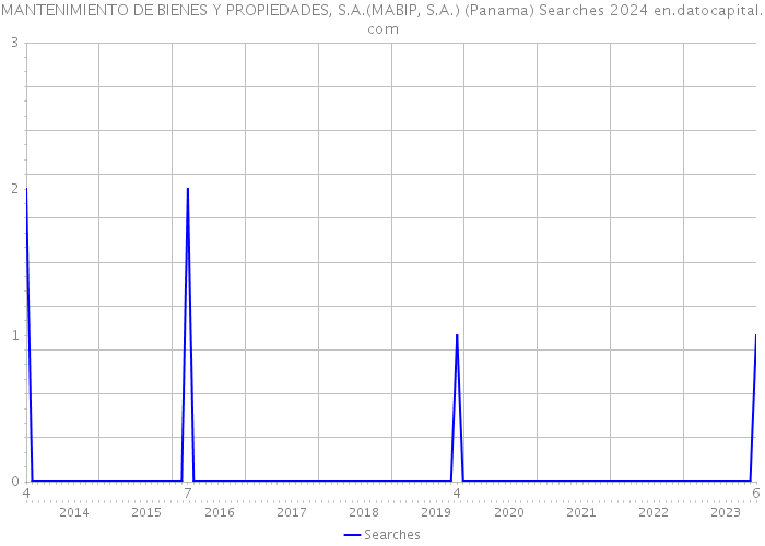 MANTENIMIENTO DE BIENES Y PROPIEDADES, S.A.(MABIP, S.A.) (Panama) Searches 2024 