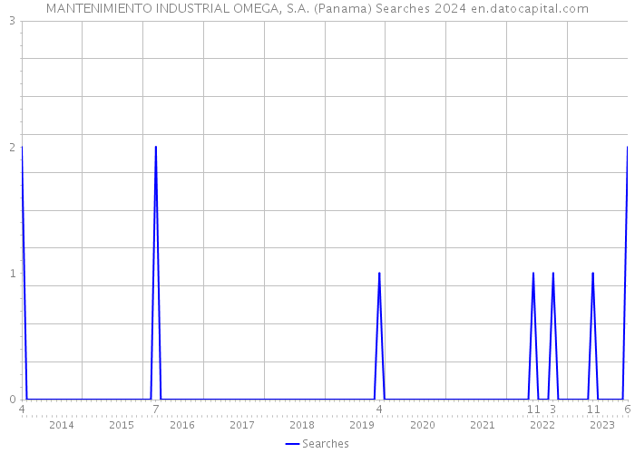 MANTENIMIENTO INDUSTRIAL OMEGA, S.A. (Panama) Searches 2024 