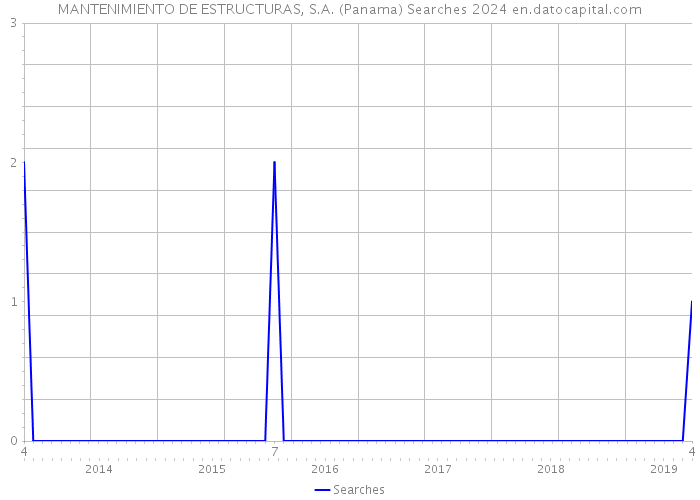 MANTENIMIENTO DE ESTRUCTURAS, S.A. (Panama) Searches 2024 