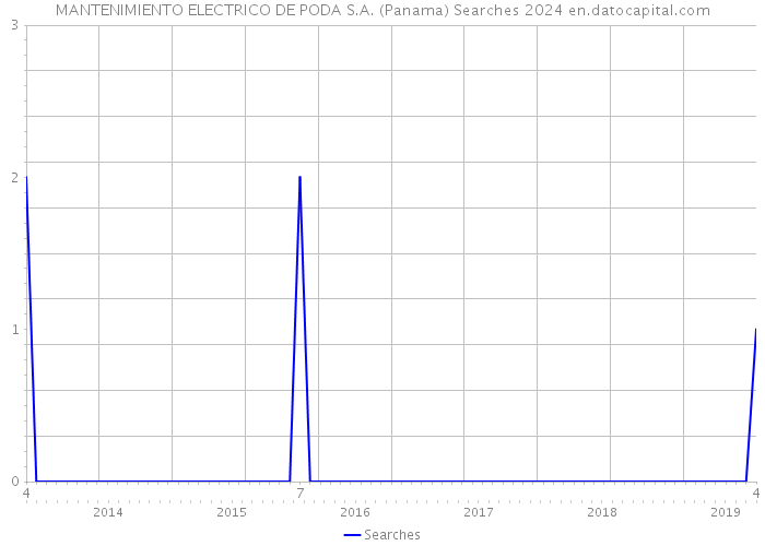 MANTENIMIENTO ELECTRICO DE PODA S.A. (Panama) Searches 2024 