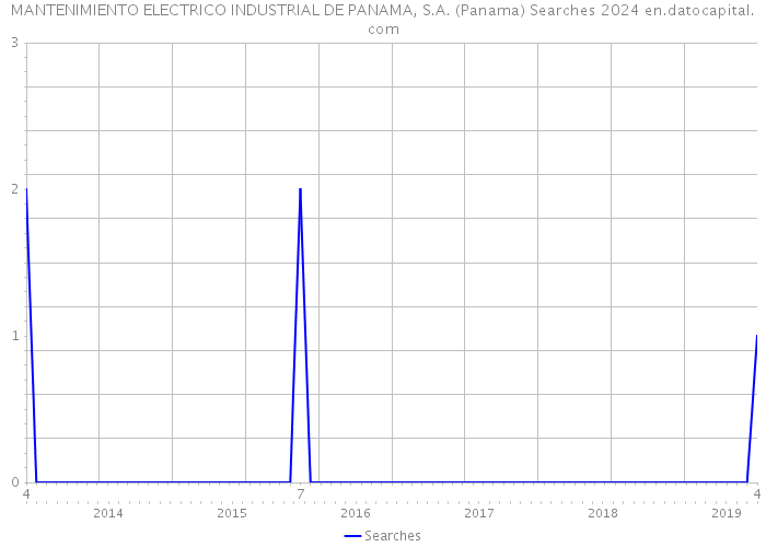 MANTENIMIENTO ELECTRICO INDUSTRIAL DE PANAMA, S.A. (Panama) Searches 2024 