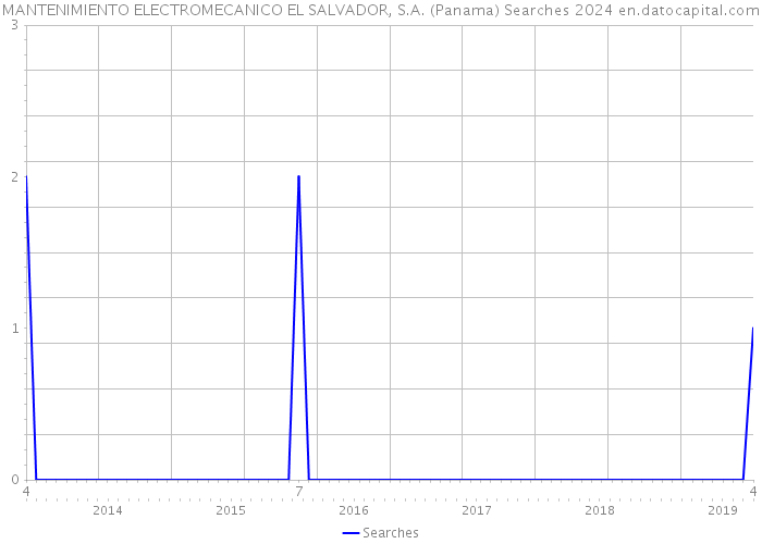 MANTENIMIENTO ELECTROMECANICO EL SALVADOR, S.A. (Panama) Searches 2024 