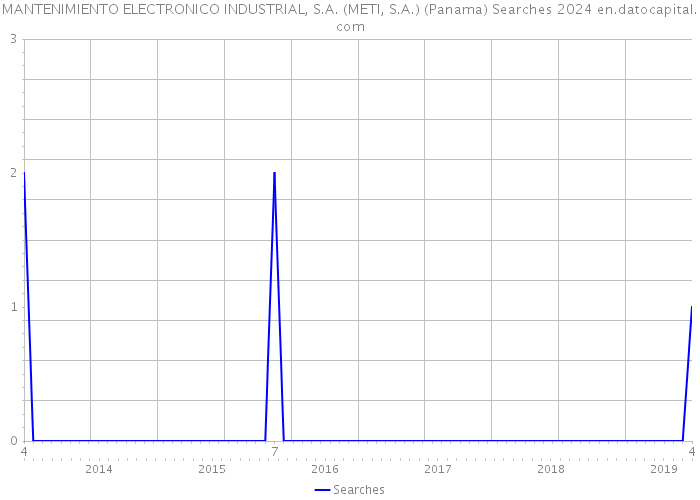 MANTENIMIENTO ELECTRONICO INDUSTRIAL, S.A. (METI, S.A.) (Panama) Searches 2024 