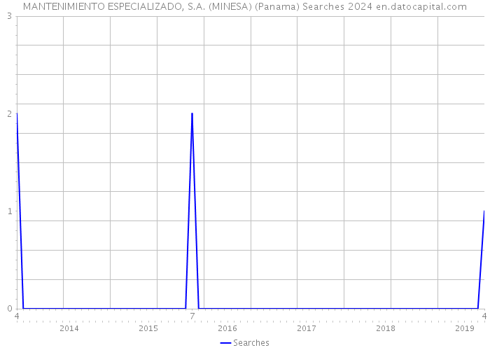 MANTENIMIENTO ESPECIALIZADO, S.A. (MINESA) (Panama) Searches 2024 