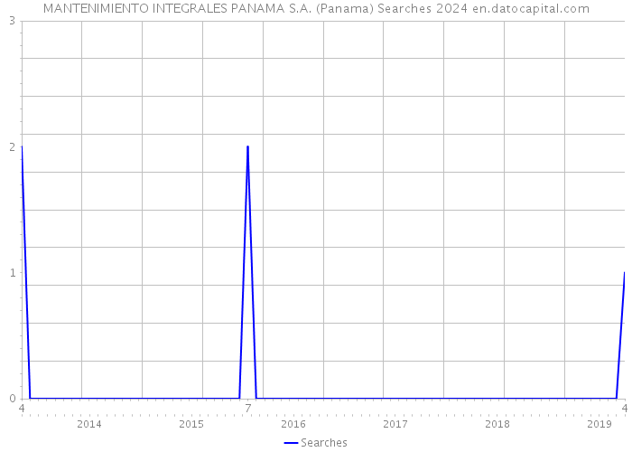 MANTENIMIENTO INTEGRALES PANAMA S.A. (Panama) Searches 2024 