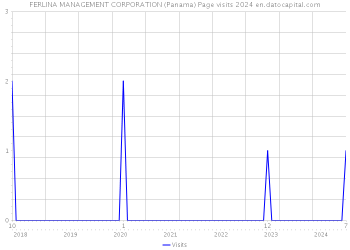 FERLINA MANAGEMENT CORPORATION (Panama) Page visits 2024 