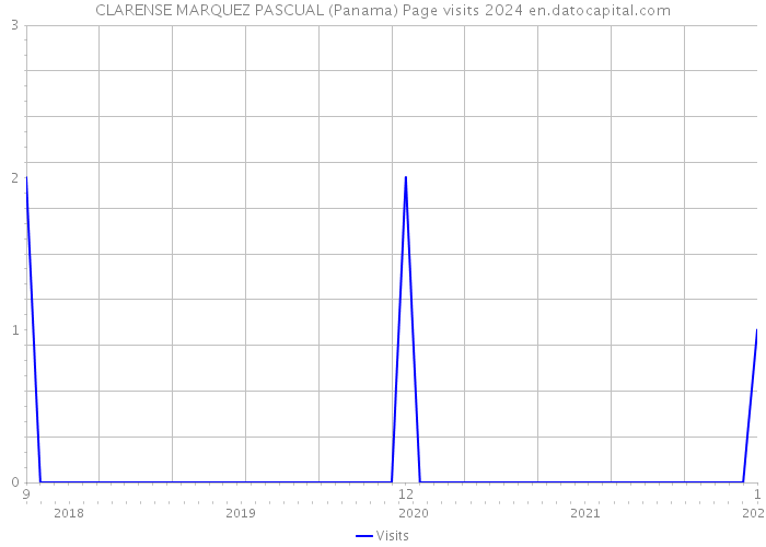 CLARENSE MARQUEZ PASCUAL (Panama) Page visits 2024 