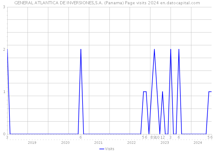 GENERAL ATLANTICA DE INVERSIONES,S.A. (Panama) Page visits 2024 