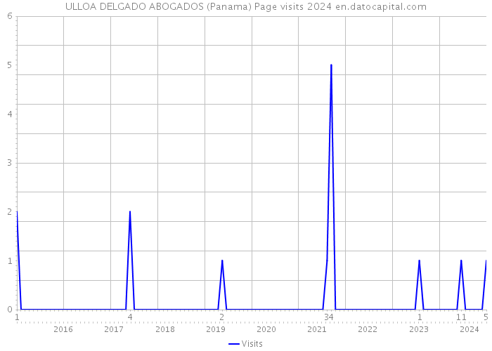 ULLOA DELGADO ABOGADOS (Panama) Page visits 2024 