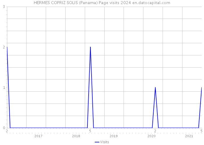 HERMES COPRIZ SOLIS (Panama) Page visits 2024 