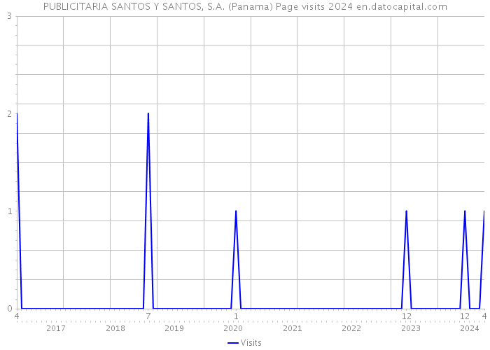 PUBLICITARIA SANTOS Y SANTOS, S.A. (Panama) Page visits 2024 