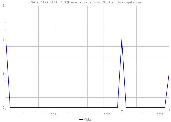 TRIALCO FOUNDATION (Panama) Page visits 2024 