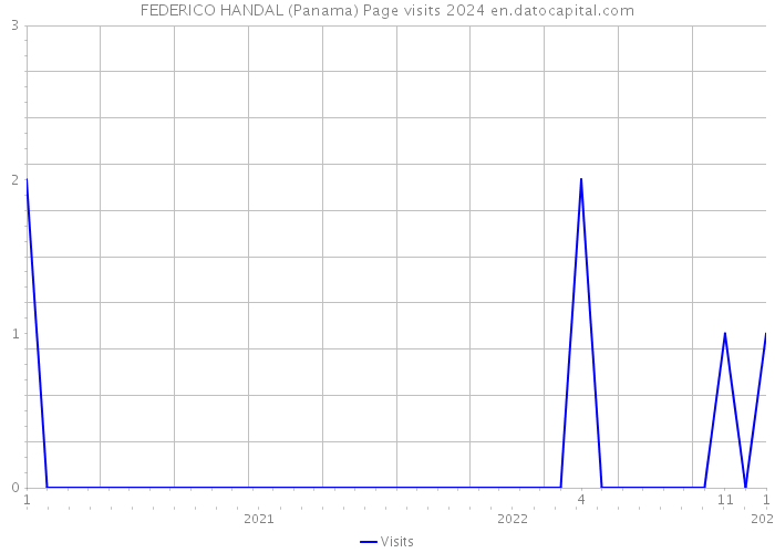 FEDERICO HANDAL (Panama) Page visits 2024 