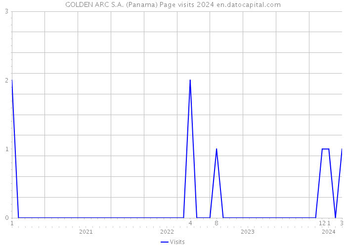 GOLDEN ARC S.A. (Panama) Page visits 2024 