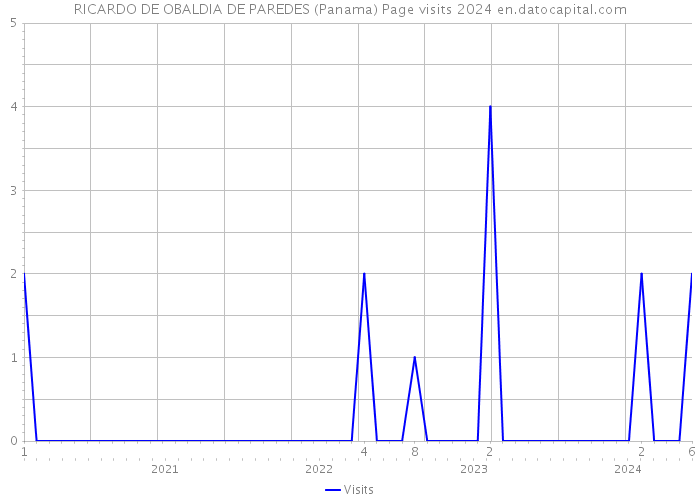 RICARDO DE OBALDIA DE PAREDES (Panama) Page visits 2024 
