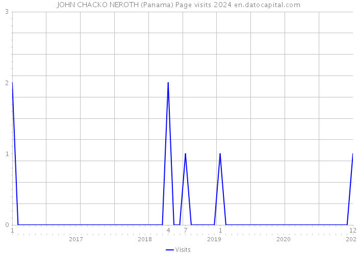 JOHN CHACKO NEROTH (Panama) Page visits 2024 