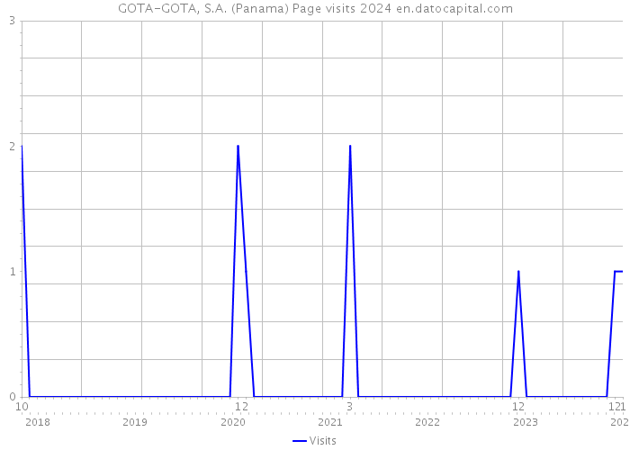GOTA-GOTA, S.A. (Panama) Page visits 2024 