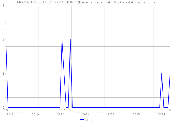 MODERN INVESTMENTS GROUP INC. (Panama) Page visits 2024 