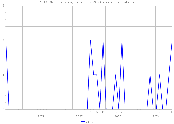PKB CORP. (Panama) Page visits 2024 
