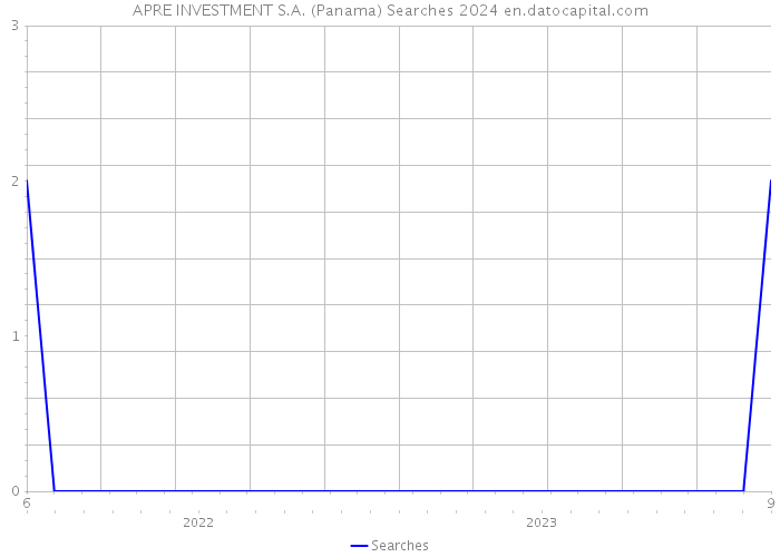 APRE INVESTMENT S.A. (Panama) Searches 2024 