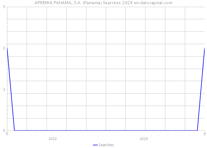 APREMIA PANAMA, S.A. (Panama) Searches 2024 