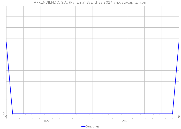 APRENDIENDO, S.A. (Panama) Searches 2024 