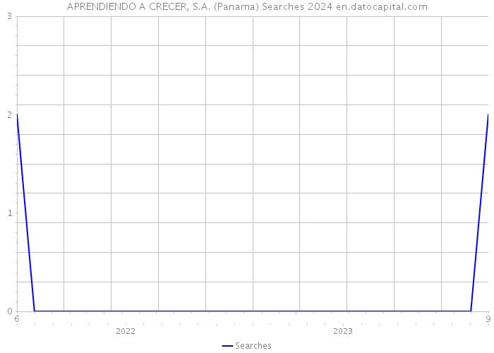 APRENDIENDO A CRECER, S.A. (Panama) Searches 2024 