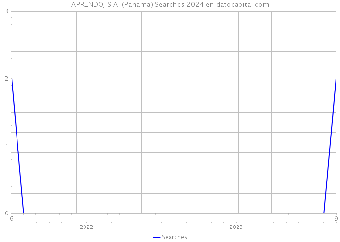 APRENDO, S.A. (Panama) Searches 2024 