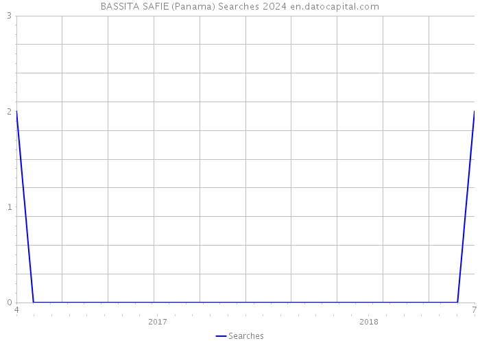 BASSITA SAFIE (Panama) Searches 2024 