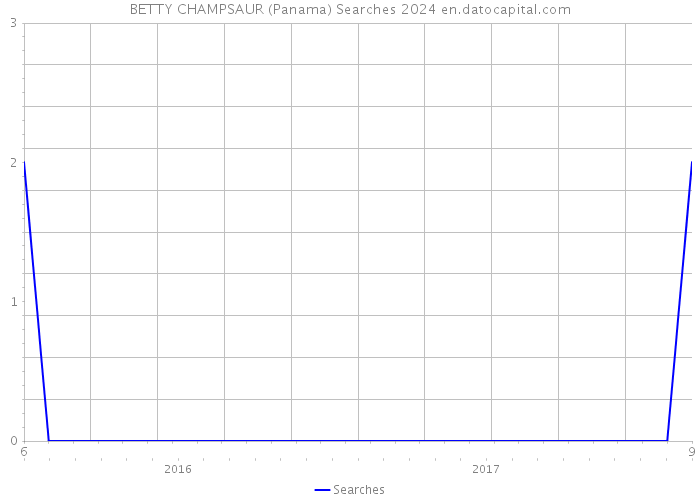 BETTY CHAMPSAUR (Panama) Searches 2024 