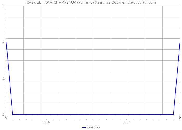 GABRIEL TAPIA CHAMPSAUR (Panama) Searches 2024 