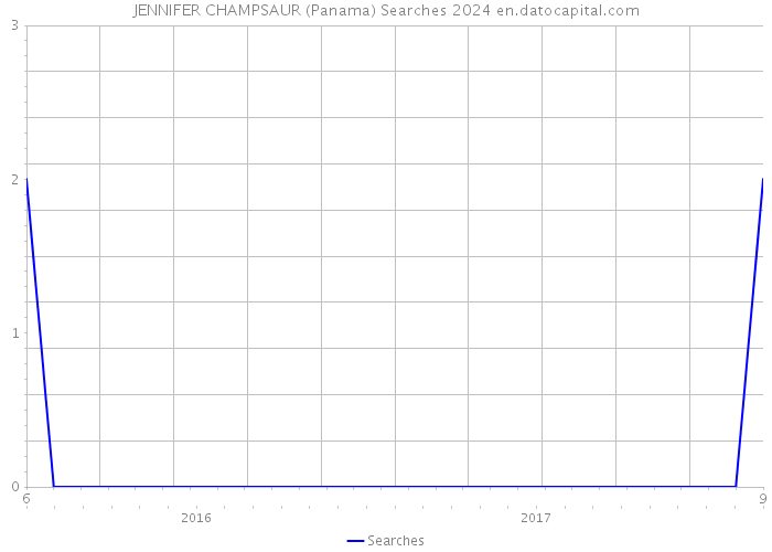 JENNIFER CHAMPSAUR (Panama) Searches 2024 
