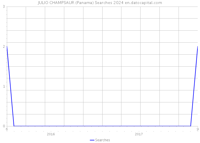 JULIO CHAMPSAUR (Panama) Searches 2024 