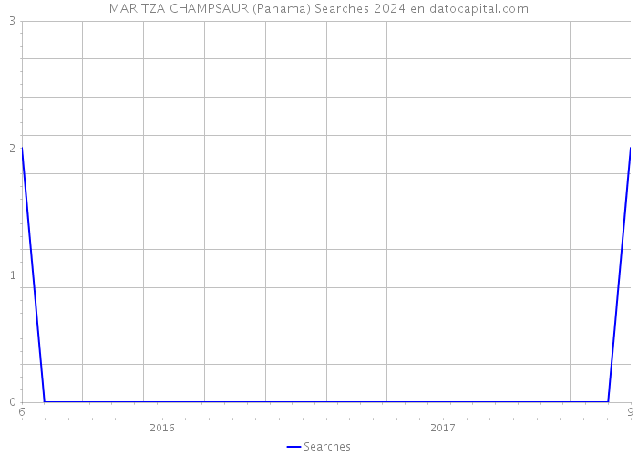 MARITZA CHAMPSAUR (Panama) Searches 2024 