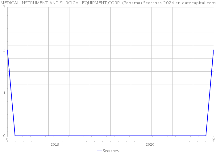 MEDICAL INSTRUMENT AND SURGICAL EQUIPMENT,CORP. (Panama) Searches 2024 