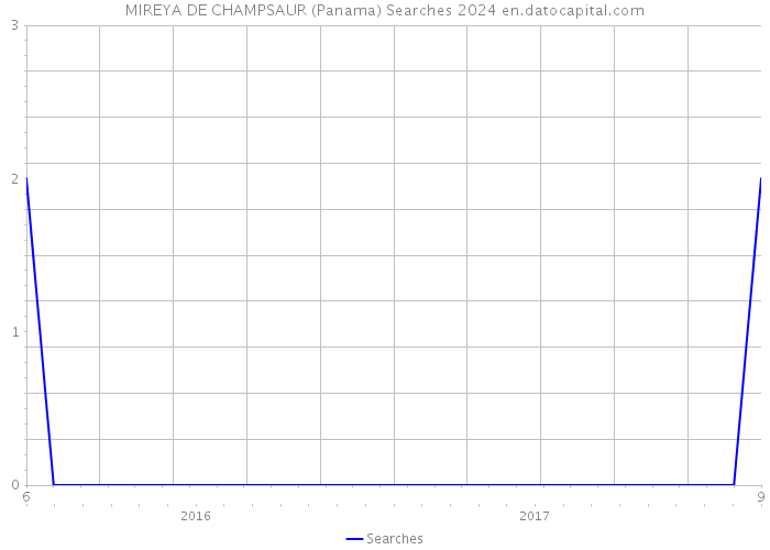 MIREYA DE CHAMPSAUR (Panama) Searches 2024 