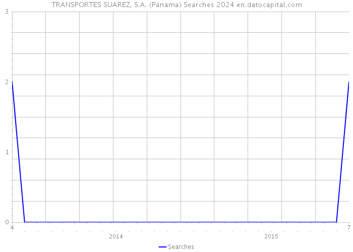 TRANSPORTES SUAREZ, S.A. (Panama) Searches 2024 