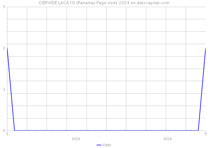 CIERVIDE LACAYO (Panama) Page visits 2024 