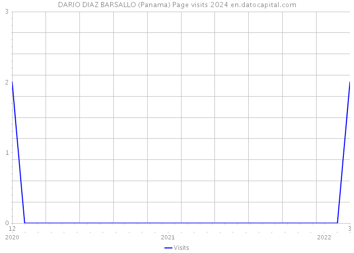 DARIO DIAZ BARSALLO (Panama) Page visits 2024 