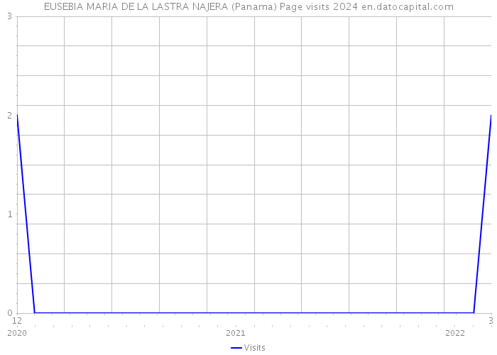 EUSEBIA MARIA DE LA LASTRA NAJERA (Panama) Page visits 2024 