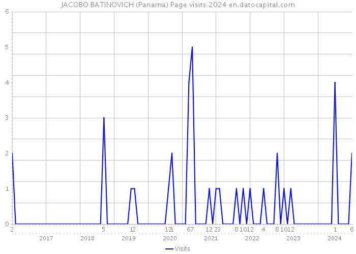 JACOBO BATINOVICH (Panama) Page visits 2024 