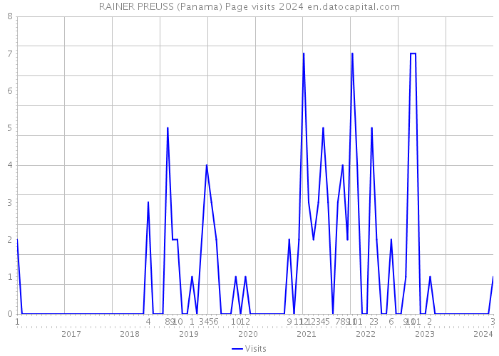 RAINER PREUSS (Panama) Page visits 2024 