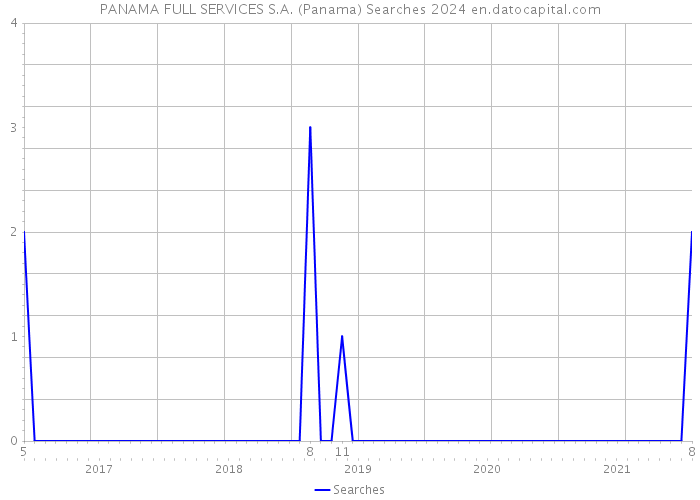 PANAMA FULL SERVICES S.A. (Panama) Searches 2024 