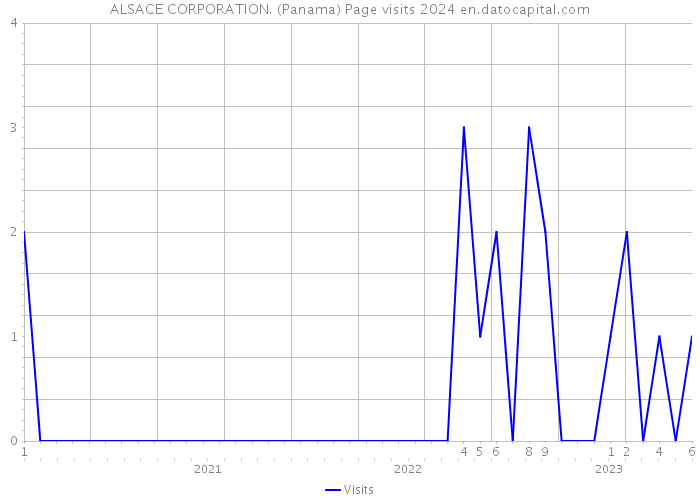 ALSACE CORPORATION. (Panama) Page visits 2024 