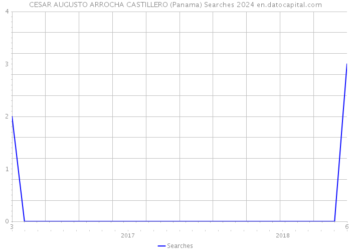 CESAR AUGUSTO ARROCHA CASTILLERO (Panama) Searches 2024 